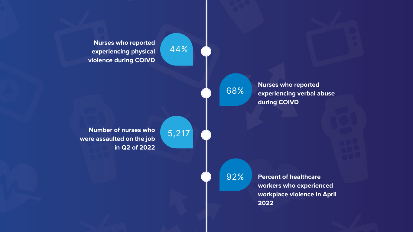 of nurses reported experiencing physical violence (Website)